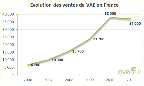 Ventes de vélos électriques – Le marché français stagne en 2011 - Photo 2