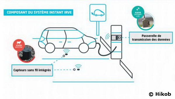 Hikob Des Solutions Pour Rendre Les Bornes De Recharge Plus Efficientes