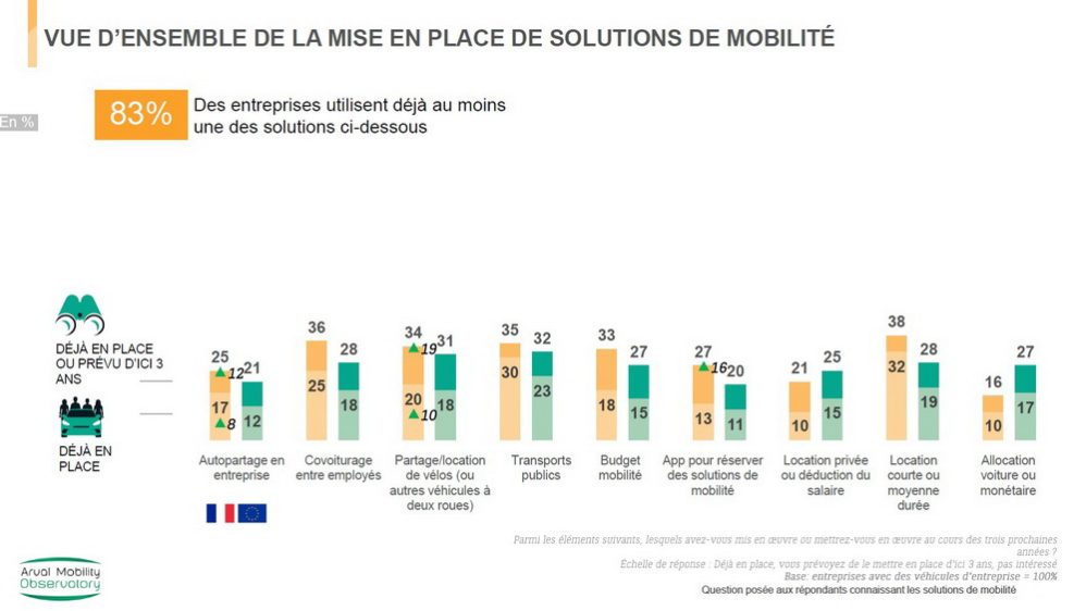 Arval Publie Son Barom Tre Des Flottes Et De La Mobilit Avem