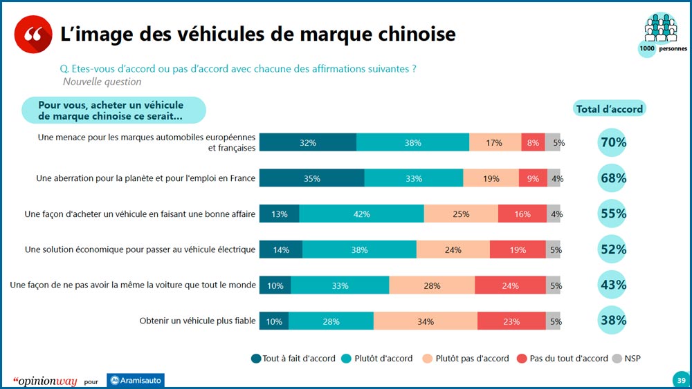 Sondage sur les ménages modestes et les voitures électriques