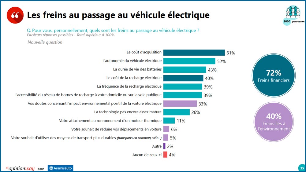 Sondage sur les ménages modestes et les voitures électriques