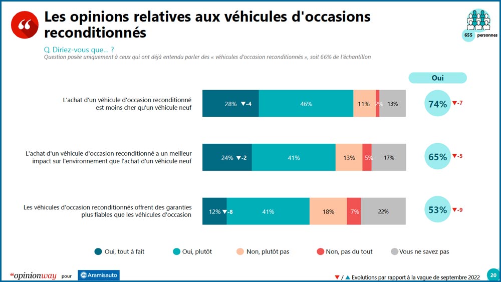 Sondage sur les ménages modestes et les voitures électriques