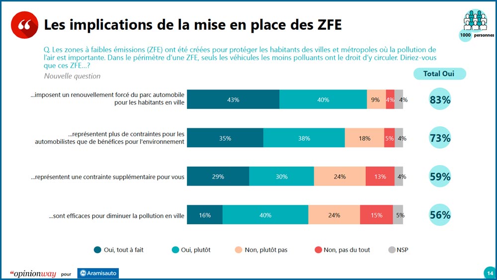 Sondage sur les ménages modestes et les voitures électriques