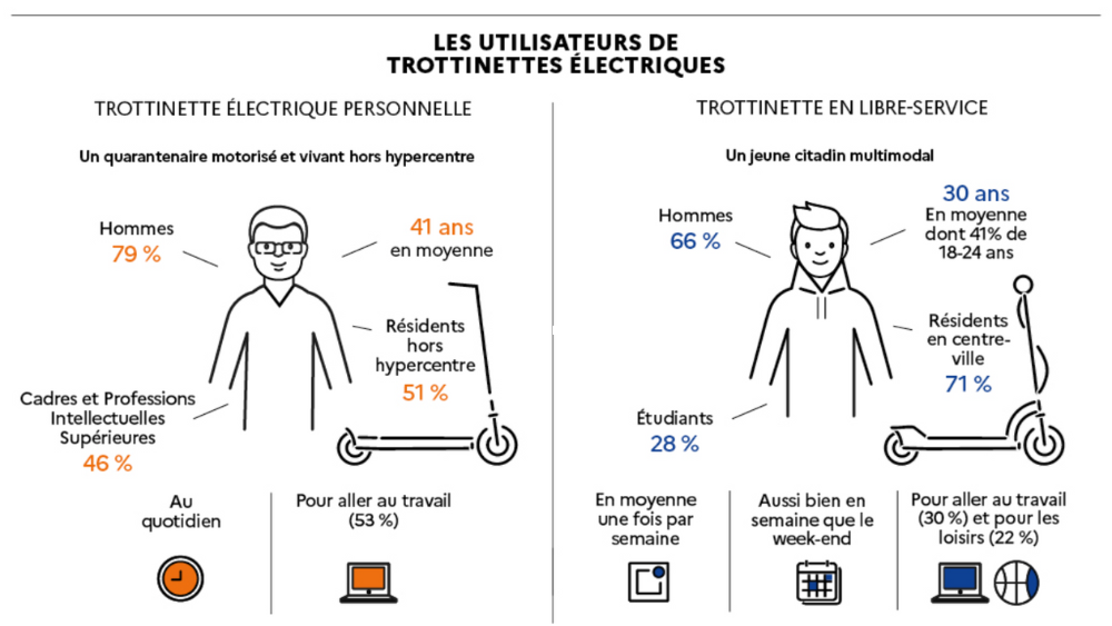 enquête trottinettes électriques 2023 