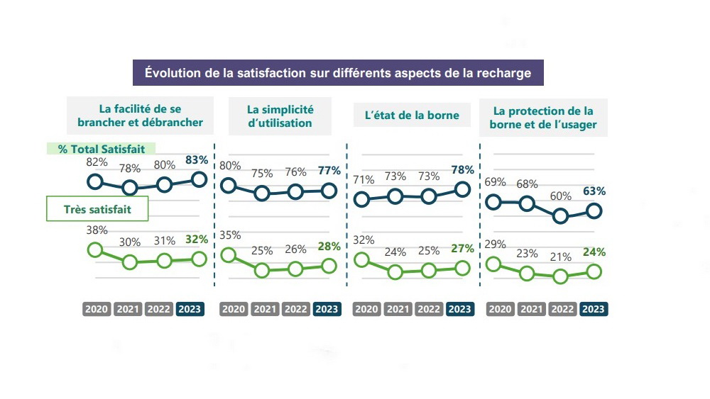 Un nouveau rapport sur la qualité du service de recharge