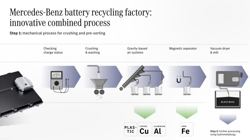 Usine de recyclage de batteries Mercedes à Kuppenheim