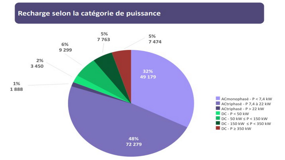 IRVE recharge France