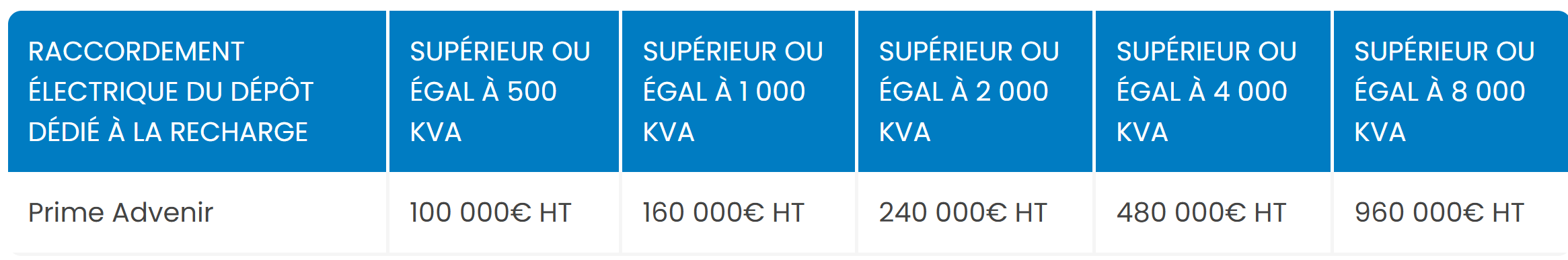 Evolution des modalités de primes Advenir dès janvier 2025