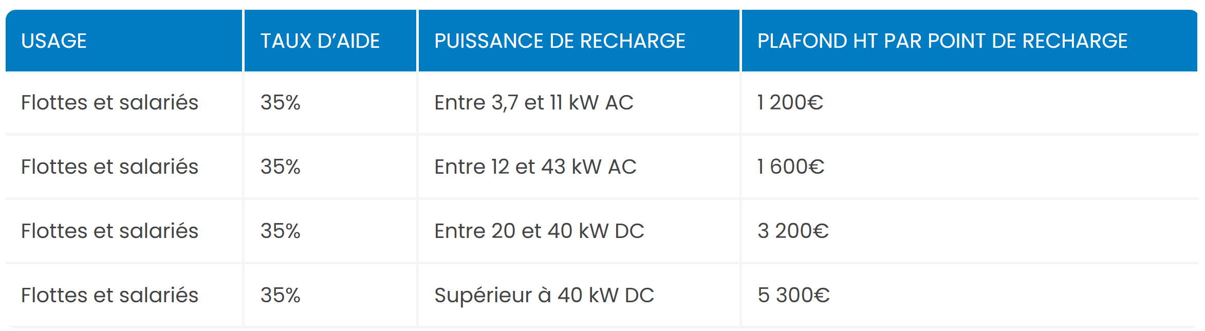 Evolution des modalités de primes à destination des pros de l’auto