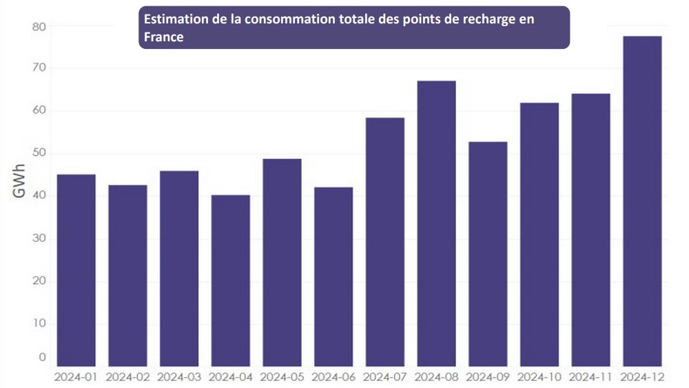 Infrastructures de recharge : le bilan de l’année 2024