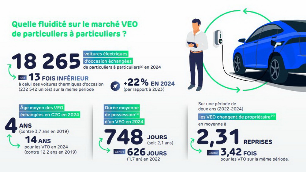 Marché Véhicules électriques d'occasion