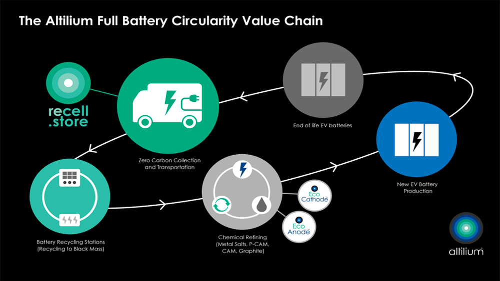 Recyclage des batteries selon Altilium